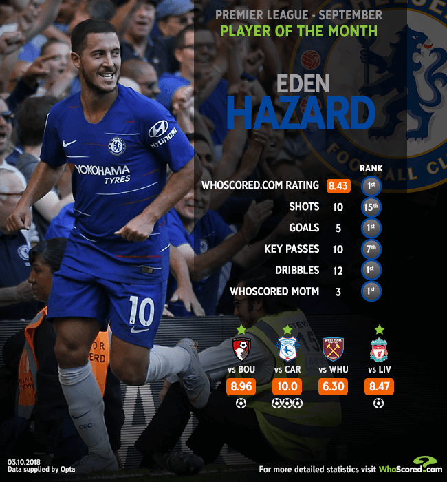 Eden Hazard: All The Chelsea Goals 