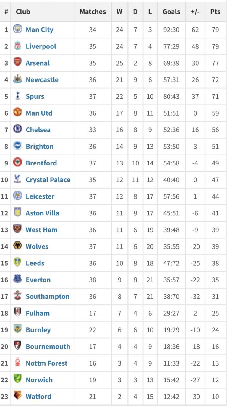 (Image) Calendar year table shows what a poor 2022 Chelsea had